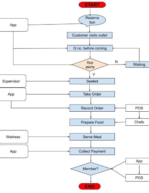 Workflow chart sample of process redesign